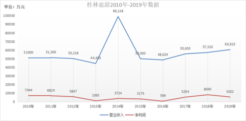 旗下公司破產清算,桂林最大上市旅游集團的危機不止于此